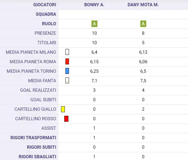 Bonny e Dany Mota, i bomber diversi di provincia